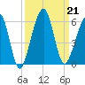 Fernandina Beach tide chart for Saturday, September 21, 2024