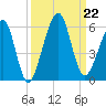 Fernandina Beach tide chart for Sunday, September 22, 2024