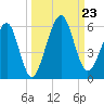 Fernandina Beach tide chart for Monday, September 23, 2024