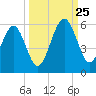 Fernandina Beach tide chart for Wednesday, September 25, 2024