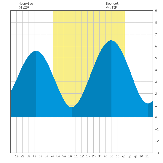 Fernandina Beach tide chart for Thursday, September 26, 2024