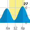Fernandina Beach tide chart for Friday, September 27, 2024