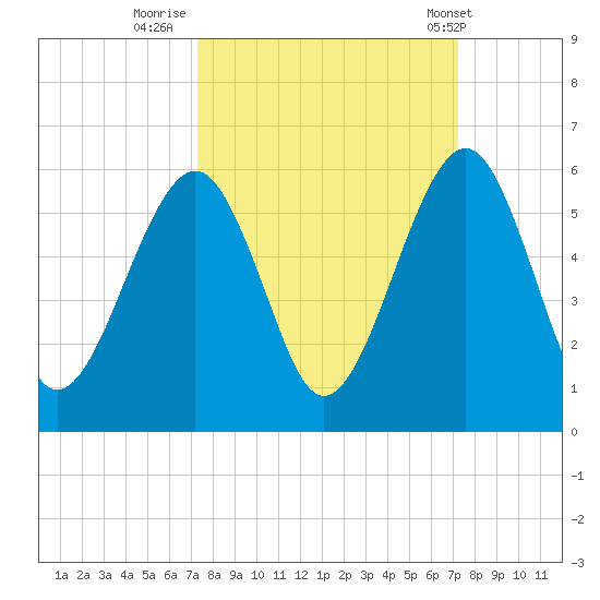 Fernandina Beach tide chart for Sunday, September 29, 2024