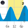 Fernandina Beach tide chart for Monday, September 2, 2024