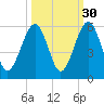 Fernandina Beach tide chart for Monday, September 30, 2024