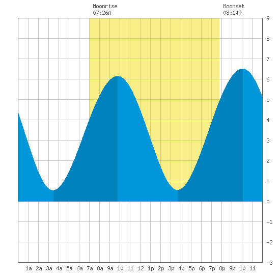 Fernandina Beach tide chart for Tuesday, September 3, 2024