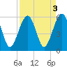 Fernandina Beach tide chart for Tuesday, September 3, 2024