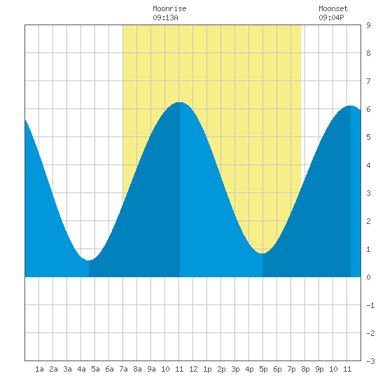 Fernandina Beach tide chart for Thursday, September 5, 2024