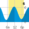 Fernandina Beach tide chart for Friday, September 6, 2024