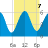 Fernandina Beach tide chart for Saturday, September 7, 2024