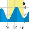 Fernandina Beach tide chart for Monday, September 9, 2024