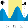 Fernandina Beach tide chart for Thursday, October 10, 2024