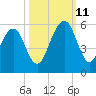 Fernandina Beach tide chart for Friday, October 11, 2024