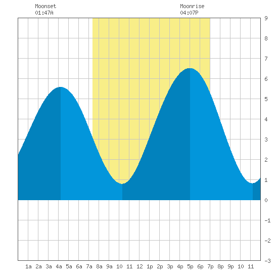 Fernandina Beach tide chart for Saturday, October 12, 2024