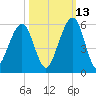 Fernandina Beach tide chart for Sunday, October 13, 2024