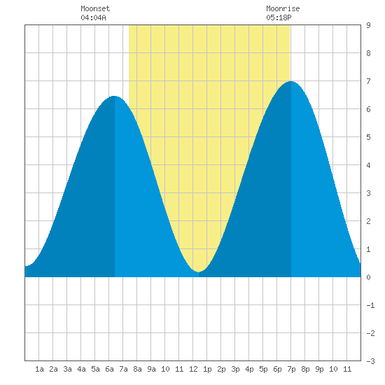 Fernandina Beach tide chart for Monday, October 14, 2024