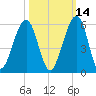Fernandina Beach tide chart for Monday, October 14, 2024