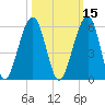 Fernandina Beach tide chart for Tuesday, October 15, 2024