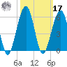 Fernandina Beach tide chart for Thursday, October 17, 2024