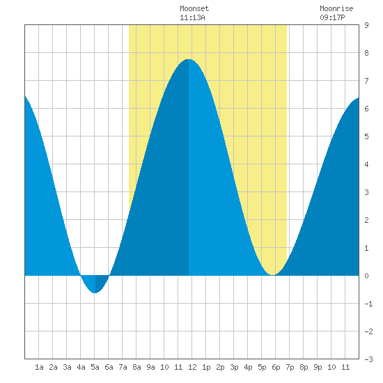 Fernandina Beach tide chart for Sunday, October 20, 2024