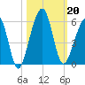 Fernandina Beach tide chart for Sunday, October 20, 2024