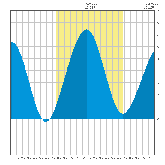 Fernandina Beach tide chart for Monday, October 21, 2024