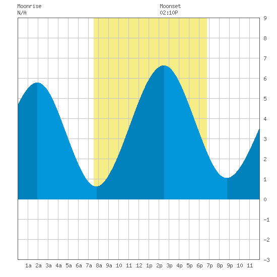 Fernandina Beach tide chart for Wednesday, October 23, 2024