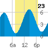 Fernandina Beach tide chart for Wednesday, October 23, 2024