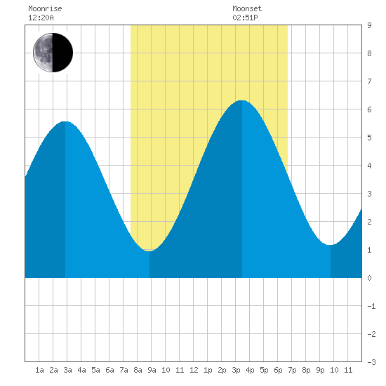 Fernandina Beach tide chart for Thursday, October 24, 2024