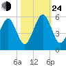 Fernandina Beach tide chart for Thursday, October 24, 2024