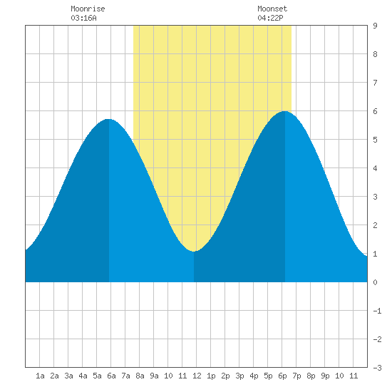 Fernandina Beach tide chart for Sunday, October 27, 2024