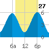 Fernandina Beach tide chart for Sunday, October 27, 2024