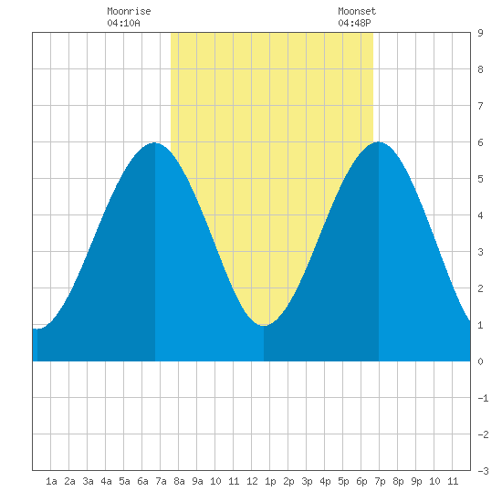 Fernandina Beach tide chart for Monday, October 28, 2024