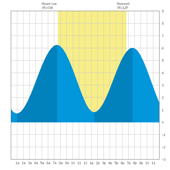 Fernandina Beach tide chart for Tuesday, October 29, 2024