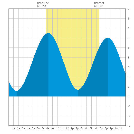 Fernandina Beach tide chart for Wednesday, October 30, 2024