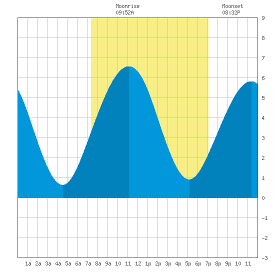 Fernandina Beach tide chart for Saturday, October 5, 2024