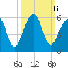 Fernandina Beach tide chart for Sunday, October 6, 2024
