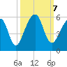 Fernandina Beach tide chart for Monday, October 7, 2024