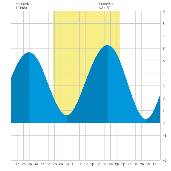 Fernandina Beach tide chart for Sunday, November 10, 2024