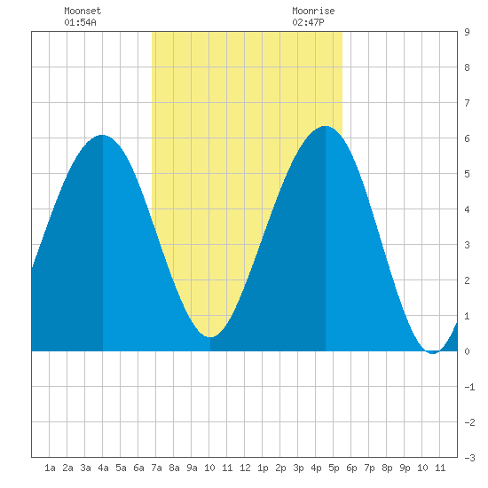 Fernandina Beach tide chart for Monday, November 11, 2024
