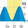 Fernandina Beach tide chart for Monday, November 11, 2024