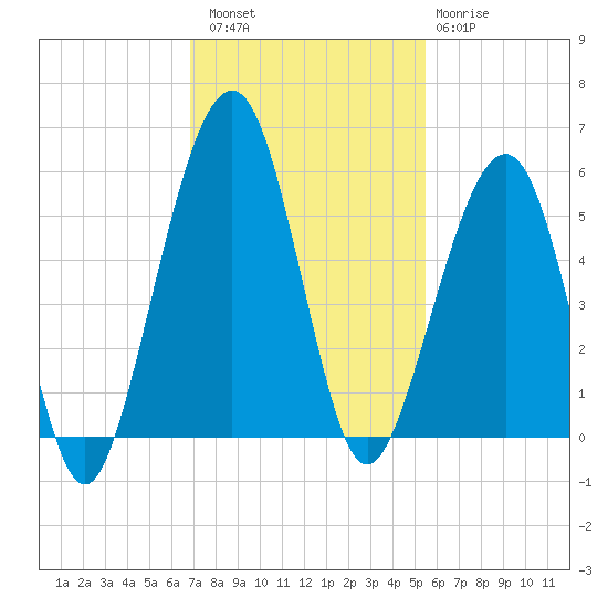 Fernandina Beach tide chart for Saturday, November 16, 2024