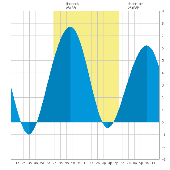 Fernandina Beach tide chart for Sunday, November 17, 2024