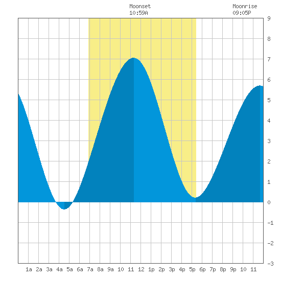 Fernandina Beach tide chart for Tuesday, November 19, 2024