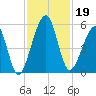 Fernandina Beach tide chart for Tuesday, November 19, 2024
