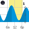 Fernandina Beach tide chart for Friday, November 1, 2024