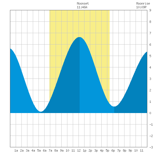 Fernandina Beach tide chart for Wednesday, November 20, 2024