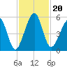 Fernandina Beach tide chart for Wednesday, November 20, 2024