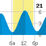 Fernandina Beach tide chart for Thursday, November 21, 2024