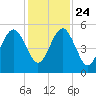 Fernandina Beach tide chart for Sunday, November 24, 2024